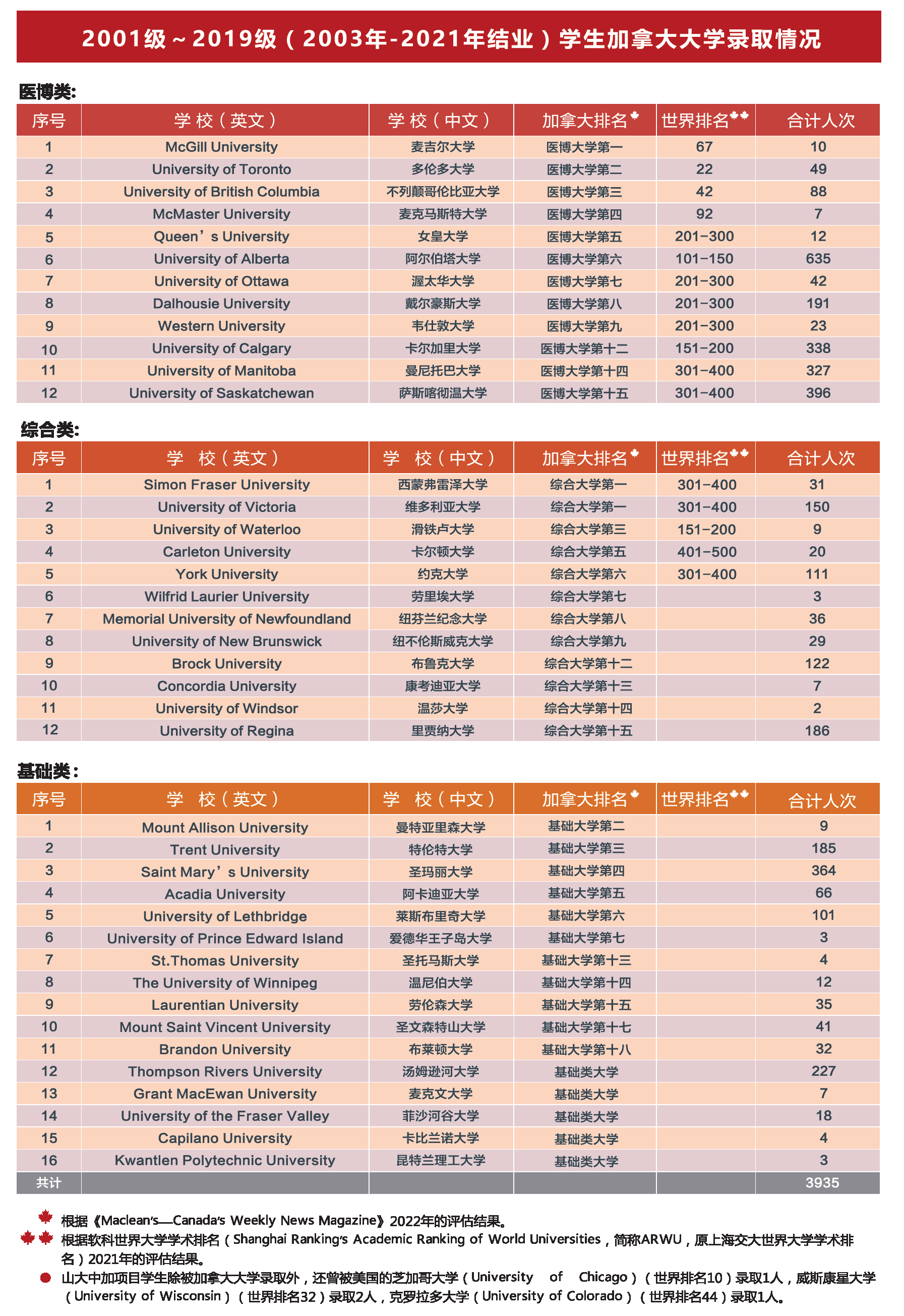 2022年招生简章-山东大学中加合作办学项目